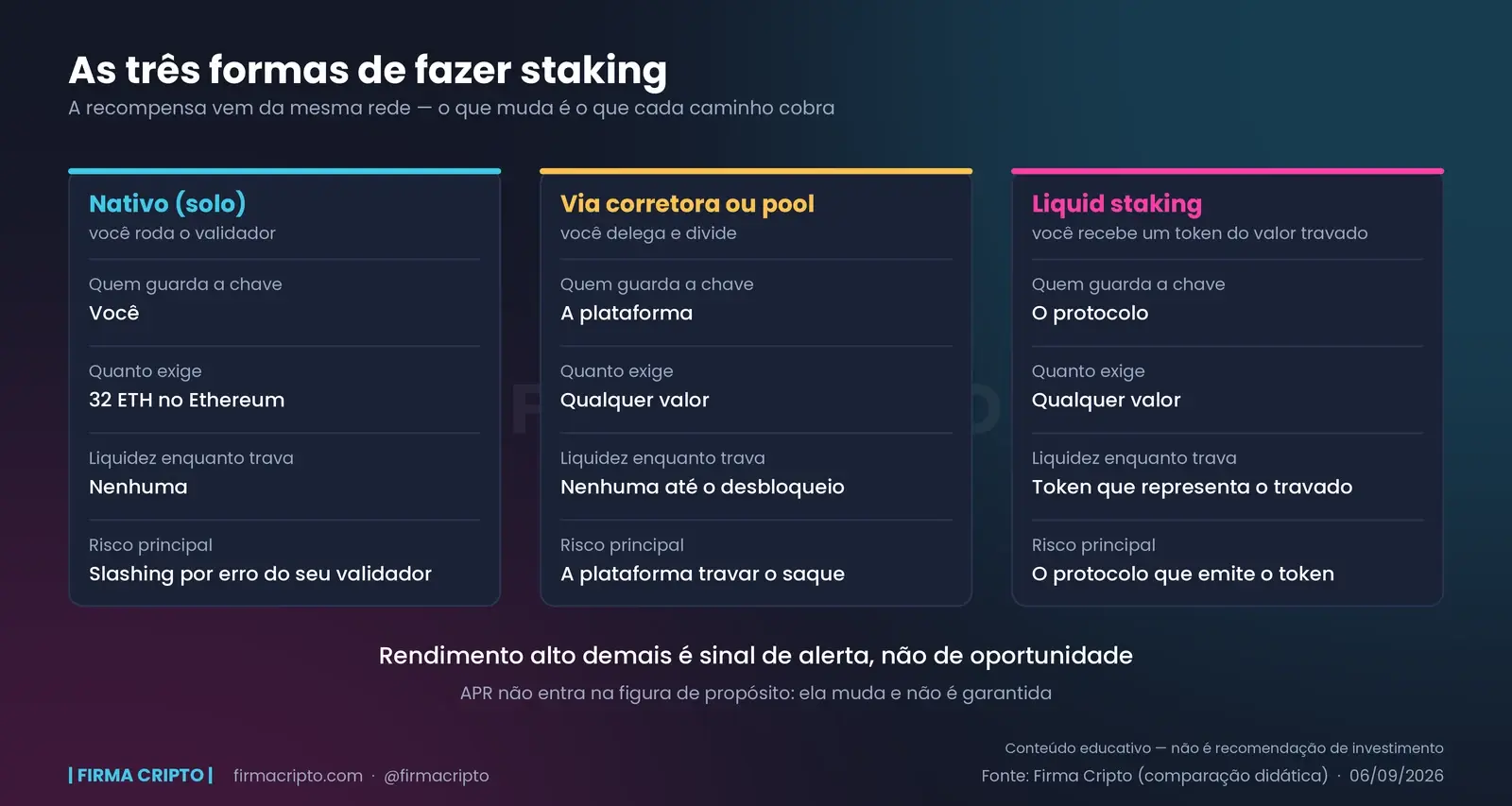 Três colunas comparando staking nativo, via corretora ou pool e liquid staking em quatro linhas: quem guarda a chave, quanto exige, liquidez enquanto trava e risco principal