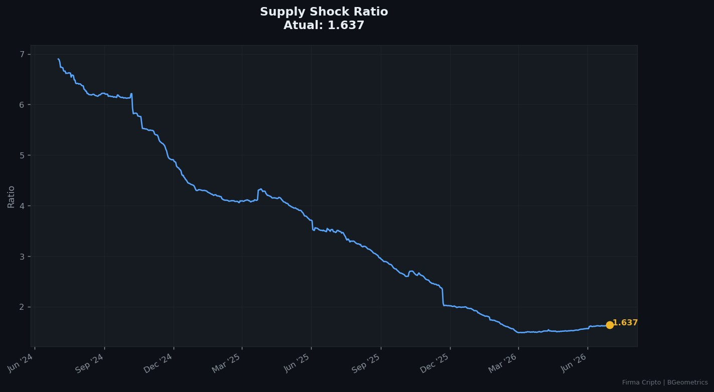 Supply Shock Ratio: a oferta pesando sobre o preço