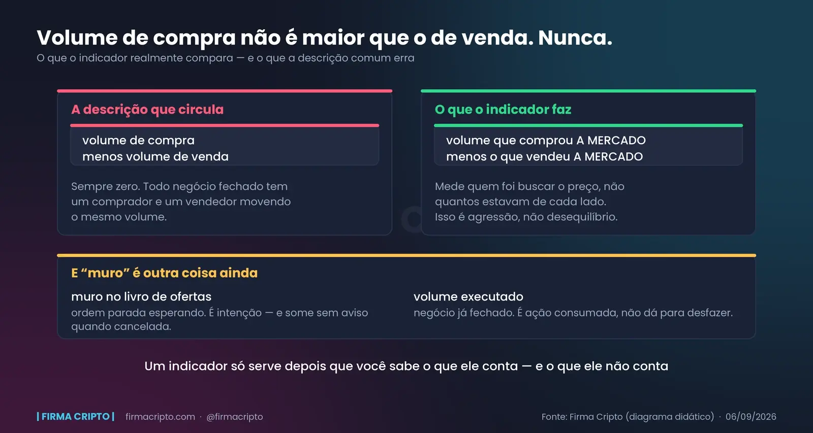 Dois cards comparam a descrição errada — volume de compra menos volume de venda, que é sempre zero — com o que o indicador realmente calcula: volume comprado a mercado menos volume vendido a mercado; abaixo, uma faixa separa muro no livro de ofertas de volume executado