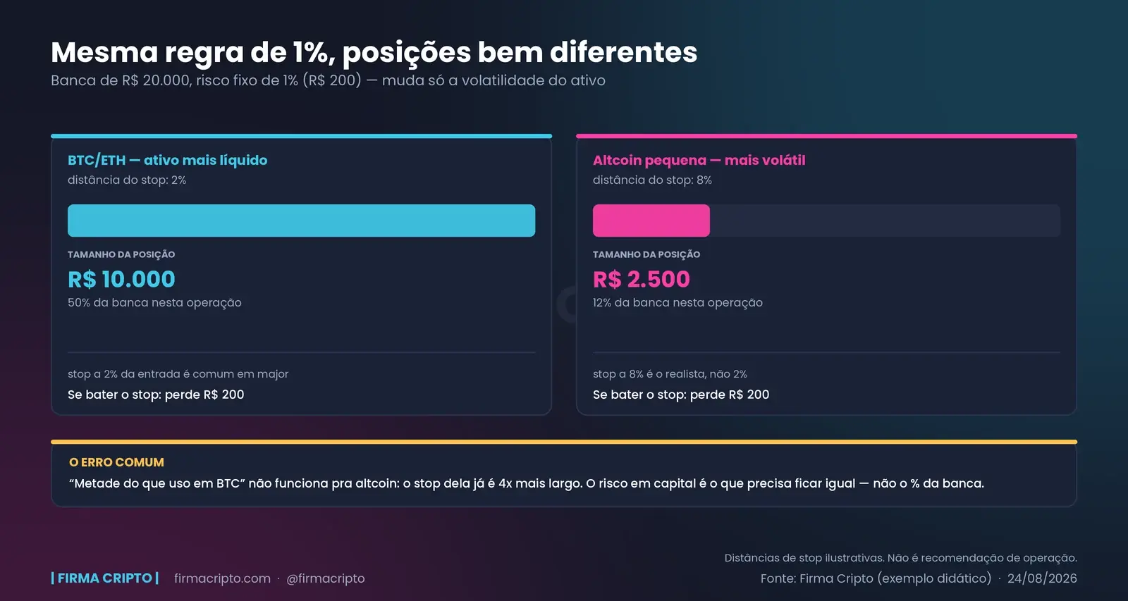 Comparação entre BTC/ETH (stop a 2%, posição de R$ 10.000) e uma altcoin pequena (stop a 8%, posição de R$ 2.500), mesmo risco de R$ 200 nos dois casos