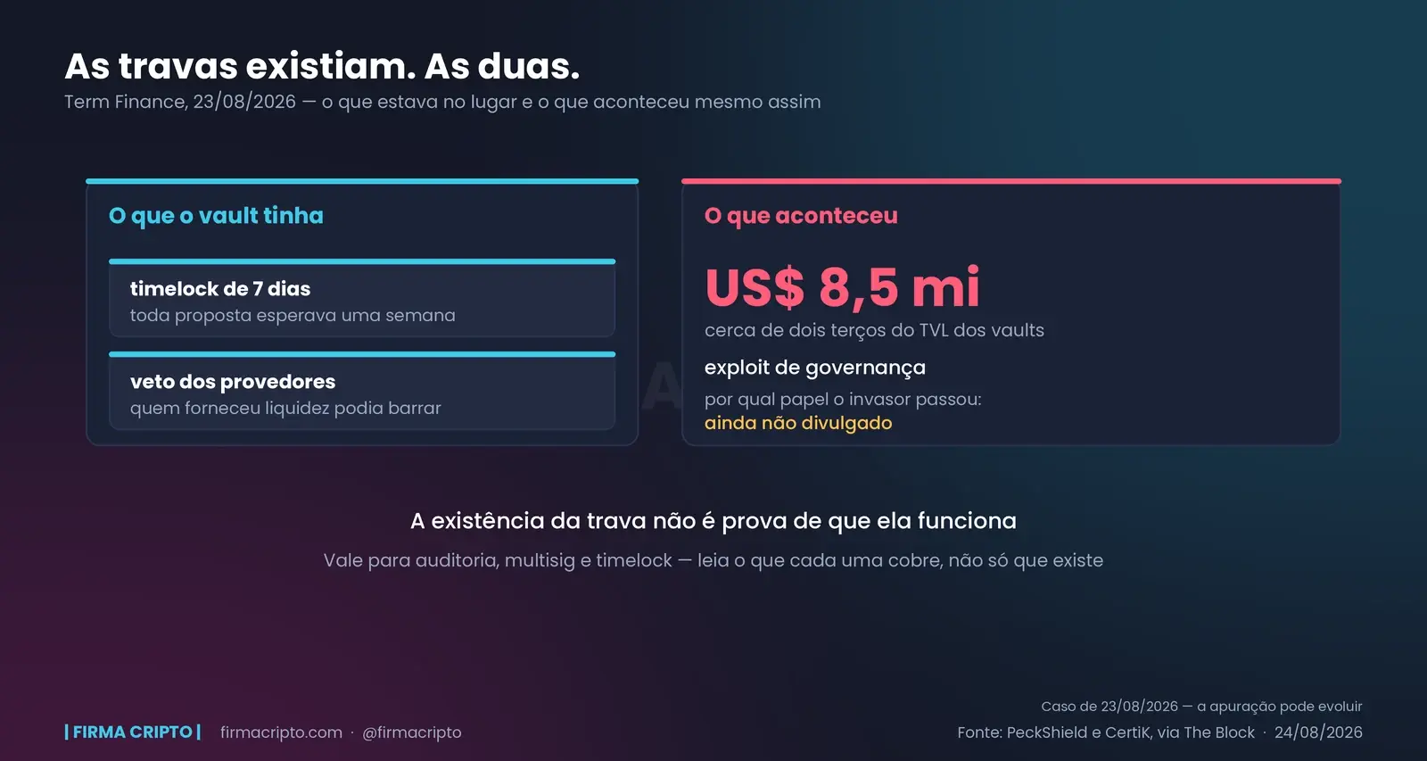 À esquerda, as duas travas que o vault da Term Finance tinha: timelock de sete dias e veto dos provedores de liquidez. À direita, o resultado: perda de cerca de US$ 8,5 milhões num exploit de governança