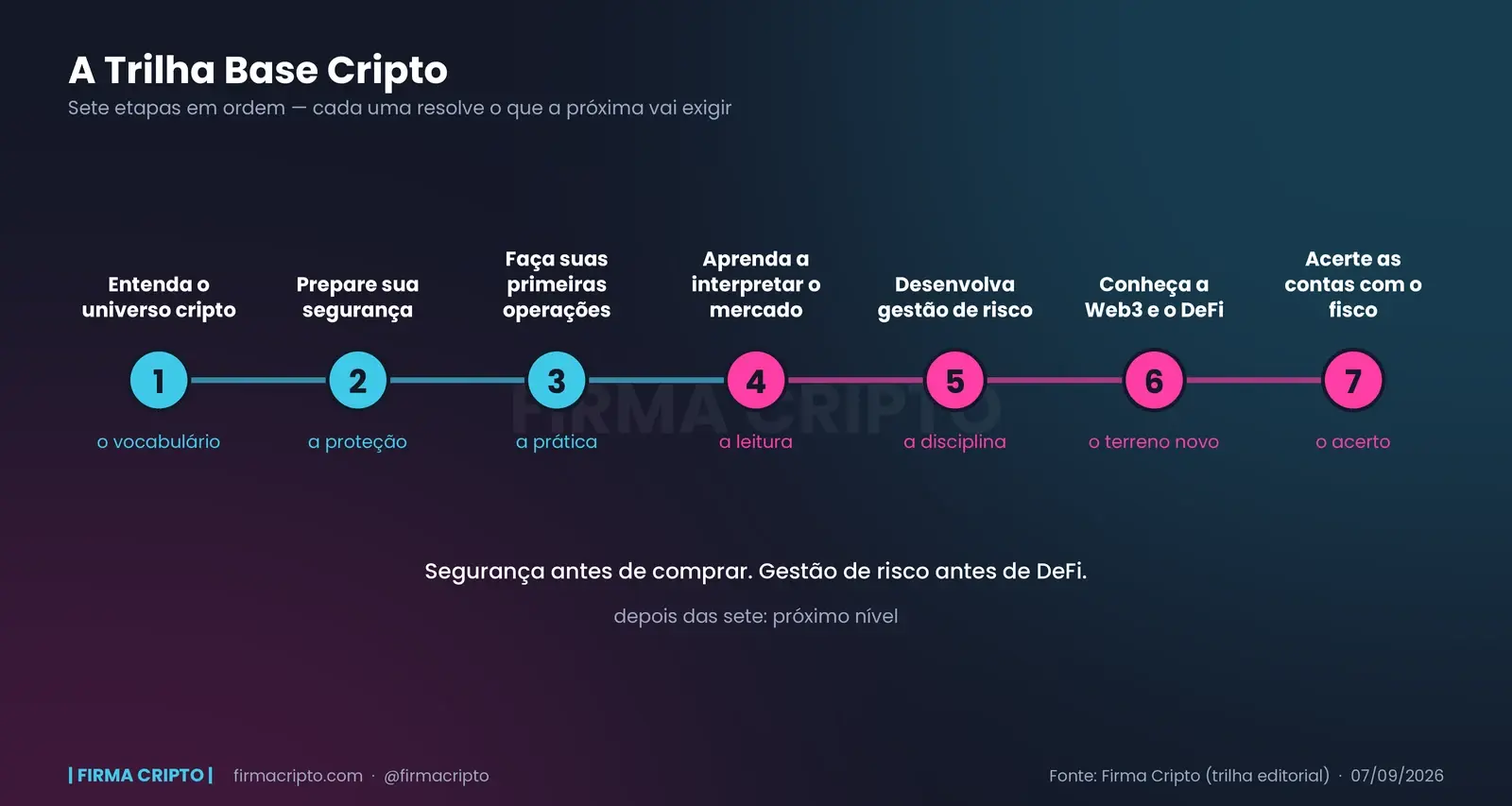 As sete etapas da Trilha Base Cripto numa linha: entender o universo cripto, preparar a segurança, fazer as primeiras operações, interpretar o mercado, gestão de risco, Web3/DeFi e acertar as contas com o fisco