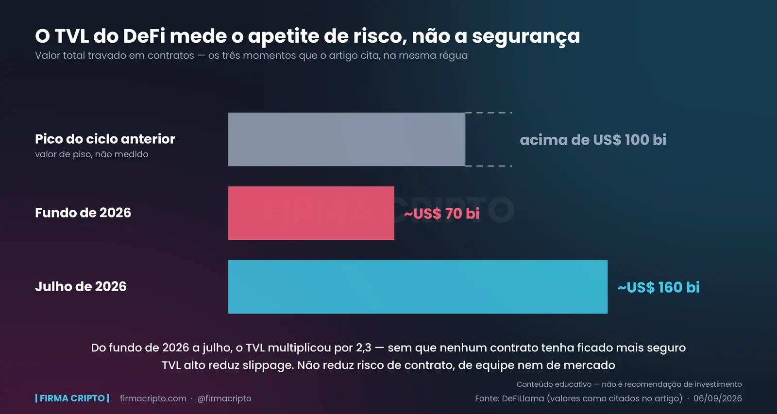Três barras do TVL do DeFi na mesma régua: pico do ciclo anterior acima de US$ 100 bi, fundo de 2026 em US$ 70 bi e julho de 2026 em US$ 160 bi