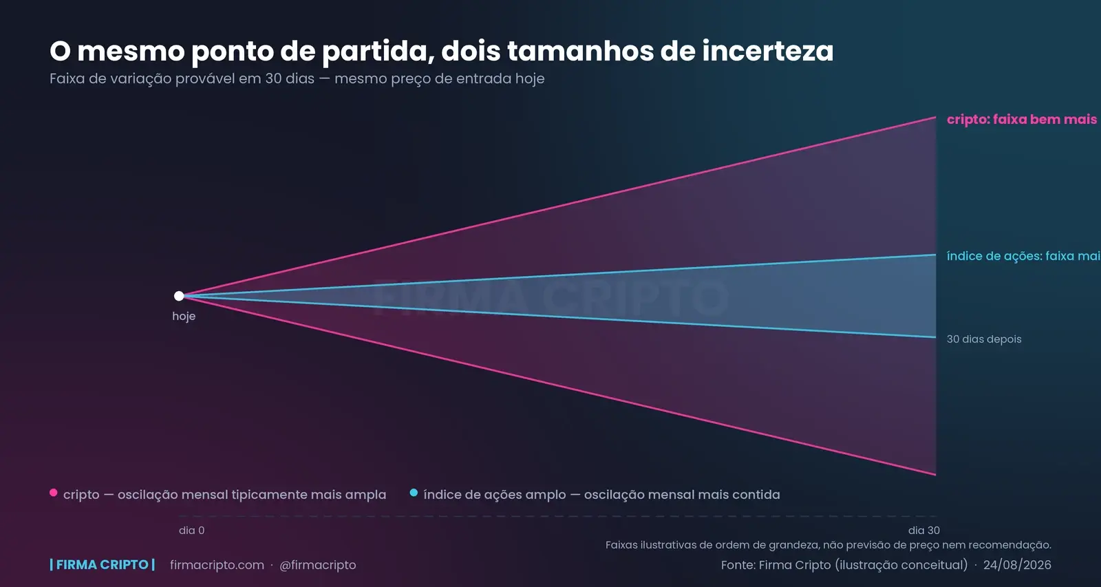 Dois leques de possibilidades partindo do mesmo preço de hoje: um estreito, de um índice de ações, e um bem mais largo, de cripto, 30 dias à frente