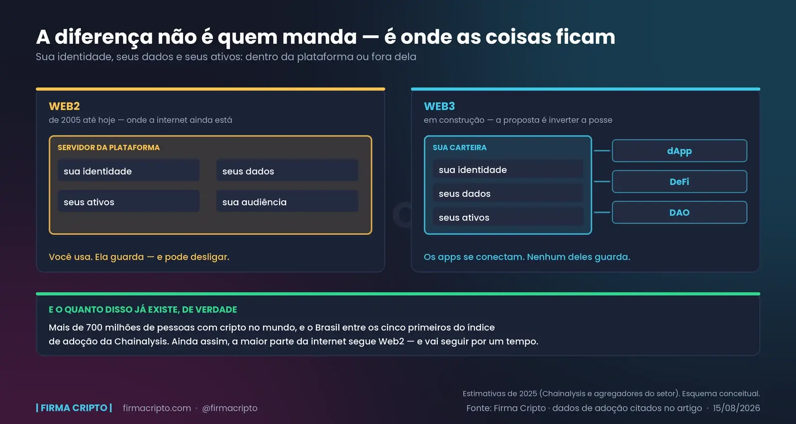 Na Web2 identidade, dados, ativos e audiência ficam dentro do servidor da plataforma; na Web3 ficam na carteira e os aplicativos apenas se conectam